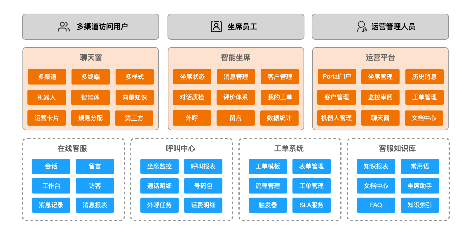 SAGE 智能客服平台功能架构图